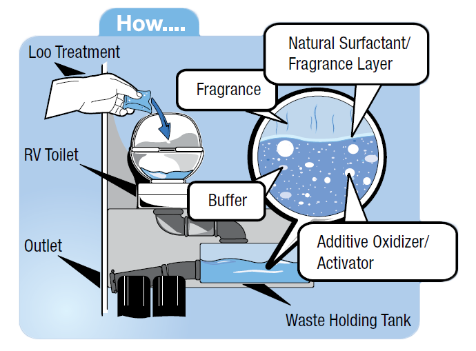 Camco Caravan Loo Treatment Lavender Scent - 15 Drop-Ins